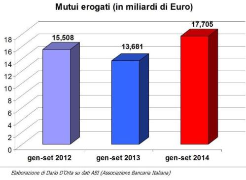 Grafico mutui
